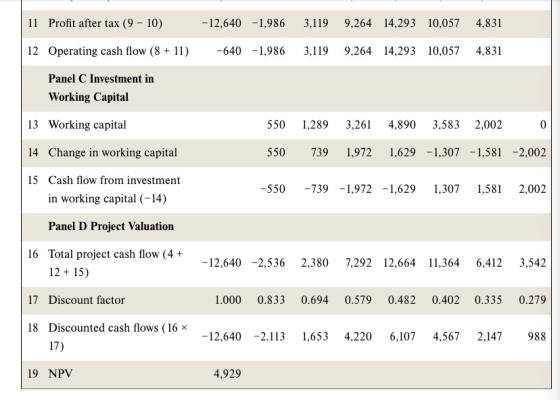 Profit after tax (9 10) 3,119 9,264 14,293 10,057 4,831 11 -12,640 -1,986 12 Operating cash flow (8 11 -640,986 3,119 9,264 1
