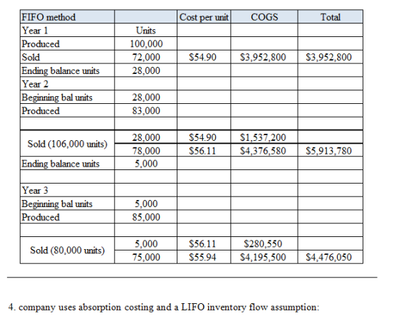 FIFO method Year 1 Produced Sold Cost per unit COGS Total Units 100,000 72,000 $54.90 $3,952,800 $3,952,800 Ending balance un