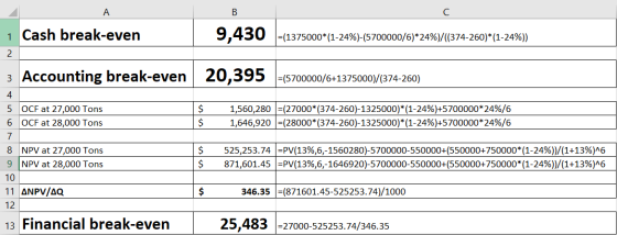 Α 1 Cash break-even 9,430 =(1375000*(1-24%)-(5700000/6)*24%)/((374-260)*(1-24%)) 20,395 =(5700000/6+1375000)/(374-260) $ $ 1,