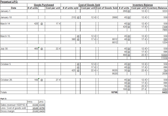 Perpetual LIFO: Goods Purchased # of units Cost per unit Date January 1 Cost of Goods Sold Inventory Balance # of units sold