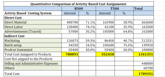 Total 563600 162500 162000 Quantitative Comparison of Acticity Based Cost Assignments B300 T500 Activty Based Costing System