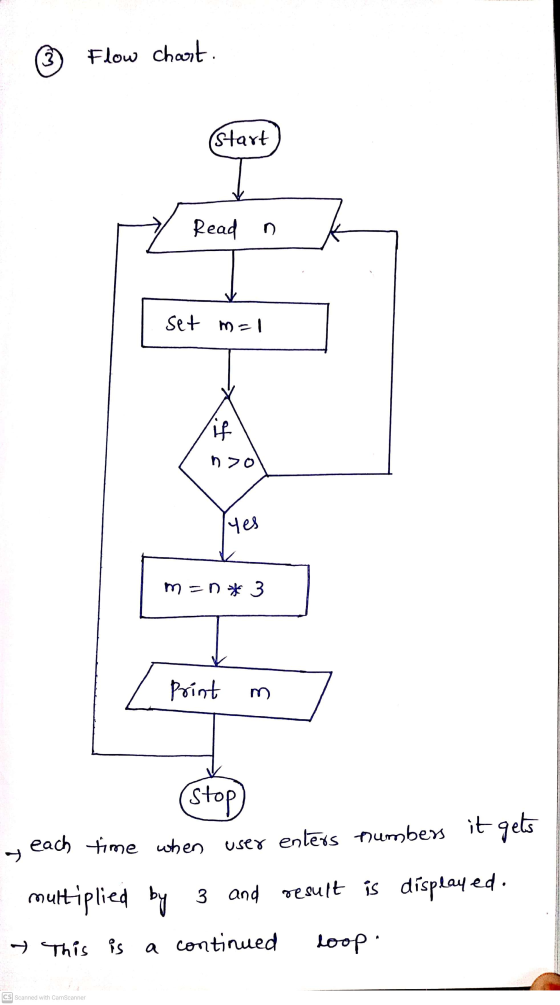 © Flow chaot. Start Read с set m=1 n20 Yes mon me 3 Print Stop each time when user enters numbers it gets multiplied by 3 and