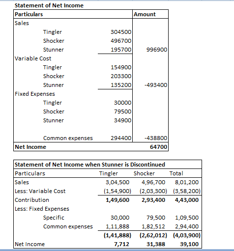 Statement of Net Income Particulars Sales Amount Tingler Shocker Stunner 304500 496700 195700 996900 Variable Cost Tingler Sh