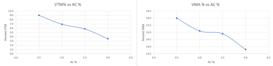 VTM% vs AC % VMA % vs AC % 10.0 16.5 9.0 16.0 8.0 7.0 15.5 6.0 Percent VTM 5.0 Percent VMA 15.0 4.0 14.5 3.0 2.0 14.0 1.0 0.0