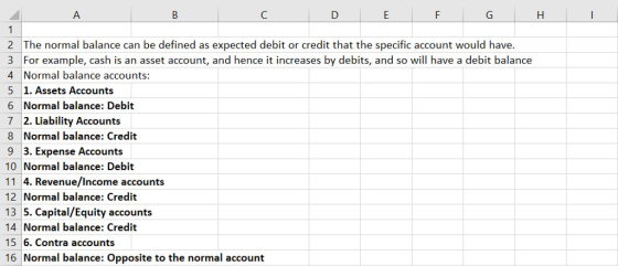 2 The normal balance can be defined as expected debit or credit that the specific account would have. 3 For example, cash is an asset account, and hence it increases by debits, and so will have a debit balance 4 Normal balance accounts: 5 1. Assets Accounts 6 Normal balance: Debit 7 2. Liability Accounts 8 Normal balance: Credit 9 3. Expense Accounts 10 Normal balance: Debit 11 4. Revenue/Income accounts 12 Normal balance: Credit 13 5. Capital/Equity accounts 14 Normal balance: Credit 15 6. Contra accounts 16 Normal balance: Opposite to the normal account