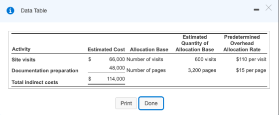 i Data Table Estimated Quantity of Allocation Base Predetermined Overhead Allocation Rate Activity Site visits 600 visits $11