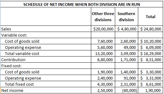 SCHEDULE OF NET INCOME WHEN BOTH DIVISION ARE IN RUN Other three Southern divisions division Total $20,00,000 $4,80,000 $ 24,