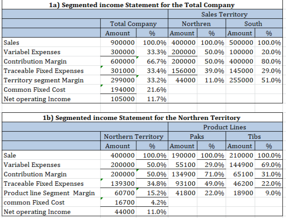 1a) Segmented income Statement for the Total Company Sales Territory Total Company Northren South Amount % Amount % Amount |