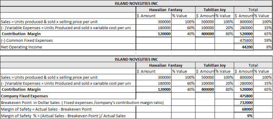 ISLAND NOVELTIES INC Hawaiian Fantasy $ Amount % Value Sales = Units produced & sold x selling price per unit 300000 100% (-)