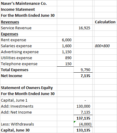 Calculation 16,925 Nasers Maintenance Co. Income Statement For the Month Ended June 30 Revenues Service Revenue Expenses Ren