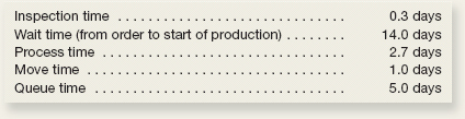 Inspection time . . . . . . . . . Wait time (from order to start of production) ........ Process time .... Move time ...... Q