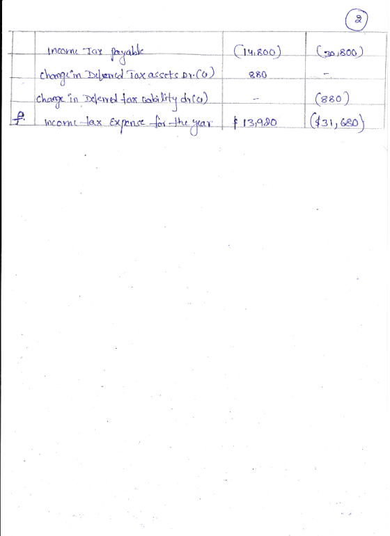 1 (30,800) income Tax_fayable (141800) changean Delened Tax assets. Drico). 880 change in Dekened fax tability disco). locom_