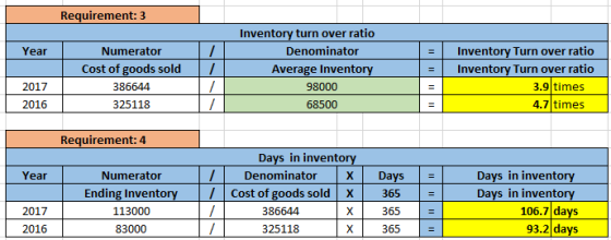 Requirement: 3 Year Numerator Cost of goods sold 386644 325118 Inventory turn over ratio Denominator Average Inventory 98000