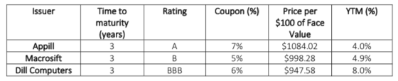 Issuer Rating Coupon (%) | YTM (%) Time to maturity (years) Price per $100 of Face Value $1084.02 $998.28 $947.58 Appill Macr