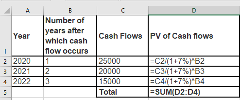 A Year Number of years after which cash flow occurs Cash Flows PV of Cash flows 2 2020 3 2021 4 2022 25000 20000 15000 Total