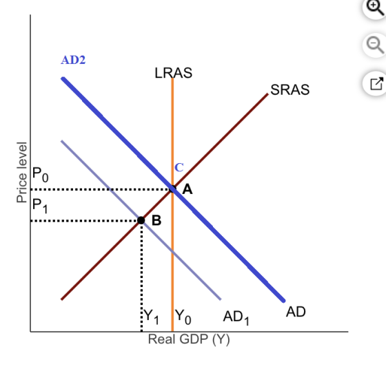 AD2 LRAS SRAS SRAS Price level AD Y YO AD, Real GDP (Y)