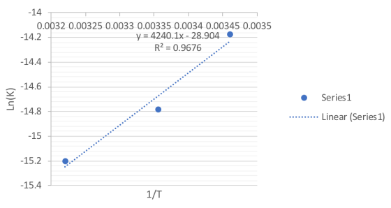 -14 0.0032 0.00325 0.0033 0.00335 0.0034 0.00345 0.0035 -14.2 y = 4240.1x - 28.904 R2 = 0.9676 -14.4 Ln(K) Series 1 -14.8 - L