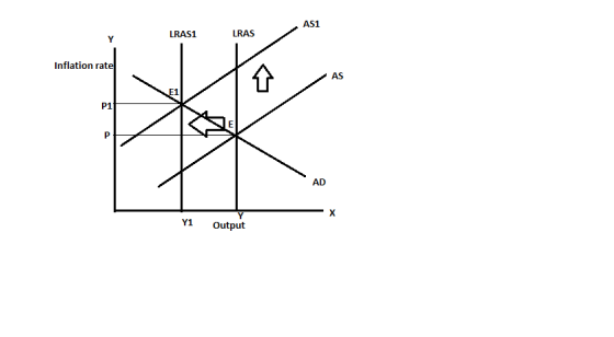AS1 LRAS1 LRAS Inflation rate AS 削 P1 Lo AD Y1 Output