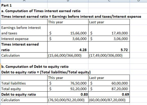 Part 1 a. Computation of Times interest earned ratio Times interest earned ratio Earnings before interest and taxes/Interest expense This year Last year Earnings before interest and taxes Interest expense Times interest earned ratio Calculation 15,66,000 $ 3,66,000 $ 17,49,000 3,06,000 4.28 5.72 (15,66,000/366,000) (17,49,000/306,000) b. Computation of Debt to equity ratio Debt to equity ratio (Total liabilities/Total equity) This year Last year 76,50,000 $ 92,20,000 $ Total liabilities Total equity Debt to equity ratio Calculation 60,00,000 87,20,000 0.69 0.83 (76,50,000/92,20,000) (60,00,000/87,20,000)