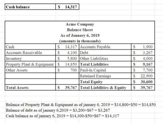 Cash balance S 14,317 Acme Company Balance Sheet As of January 6, 2019 (amounts in thousands) Cash S 14,317 Accounts Payable