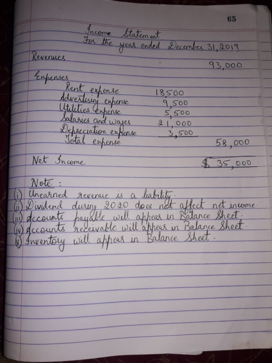 65 Income Statement For the year ended December 31, 2019 Revenues Expenses 93,000 Rent expense Wilities leupense Advertising