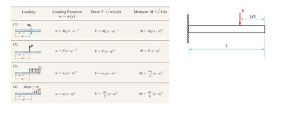 Loading Loading Function wwx) Shear V /w(xdx Moment M-Vax 1/4 M = M-a) V-M, M-M V-a) N-P) 03 V- M- (3 shop