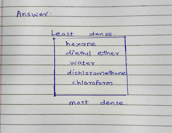 Answer. Least dense. hexane diethyl ether Water dichloromethane cbloroform most dense.