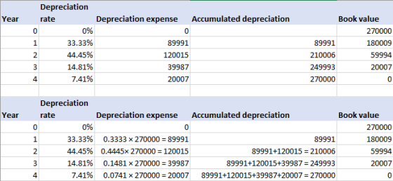 Depreciation Accumulated depreciation Depreciation expense Book value Year rate 0% 270000 33.33% 89991 89991 180009 44.45% 12