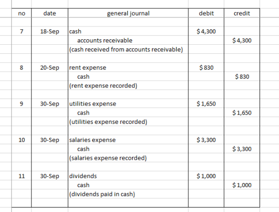 general journal date debit credit no cash $4,300 7 18-Sep $4,300 accounts receivable (cash received from accounts receivable)