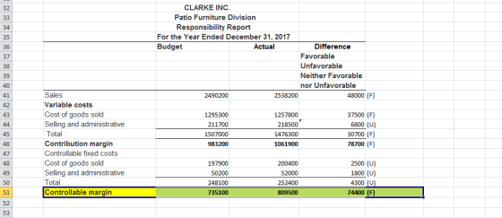 CLARKE INC. Patio Furniture Division Responsibility Report For the Year Ended December 31, 2017 Budget Actual Difference Favo
