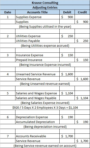 Date Credit Krause Consulting Adjusting Entries Accounts Title Debit Supplies Expense $ 900 Supplies (Being Supplies utilised