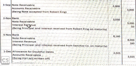 3-Sep Note Receivable Accounts Receivable (Being Note accepted from Robert King) 3,000 3,000 WA 3,050 2-Nov Bank Note Receiva