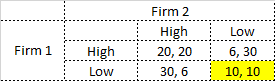 Firm 2 Low Firm 1 High Low High 20, 20 30, 6 6, 30 10, 10