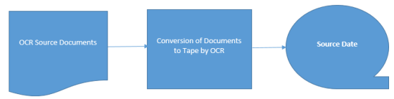 OCR Source Documents Conversion of Documents to Tape by OCR e Source Date