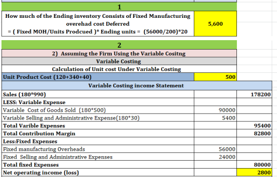 How much of the Ending inventory Consists of Fixed Manufacturing overehad cost Deferred = (Fixed MOH/Units Prodcued )* Ending