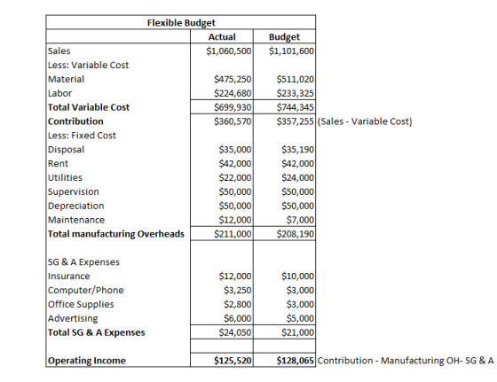 Budget $1,101,600 Flexible Budget Actual Sales $1,060,500 Less: Variable Cost Material $475,250 Labor $224,680 Total Variable