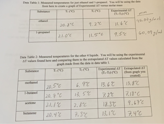 Data Table 1: Measured temperatures for just ethanol and 1-propanol. You will be using the data from here to create a graph o