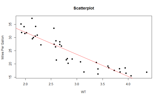 Scatterplot 3.0 3.5 4.0 2.0 2.5 WT