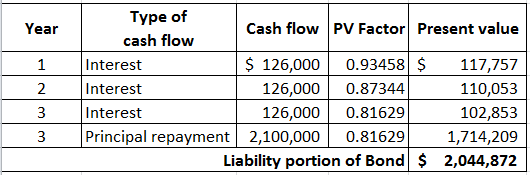 Year linta Type of Cash flow PV Factor Present value cash flow Interest $ 126,000 0.93458 $ 117,757 Interest 126,000 0.87344