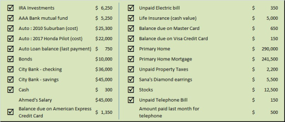 6,250Unpaid Electric bill $ 5,250 Life Insurance (cash value) $25,300 IRA Investments 350 $5,000 650 150 $290,000 $ 241,500 $ 2,200 $5,500 $ 12,500 150 AAA Bank mutual fund Auto : 2010 Suburban (cost) Balance due on Master Card Auto : 2017 Honda Pilot (cost) 22,000 Balance due on Visa Credit Card Auto Loan balance (last payment) S 750Primary Home $10,000 $36,000 $45,000 $ 300 $45,000 $1,350 Bonds Primary Home Mortgage Unpaid Property Taxes Sanas Diamond earrings Stocks Unpaid Telephone Bill Amount paid last month for telephone City Bank - checking City Bank - savings Cash Ahmeds Salary Balance due on American Express Credit Card 500