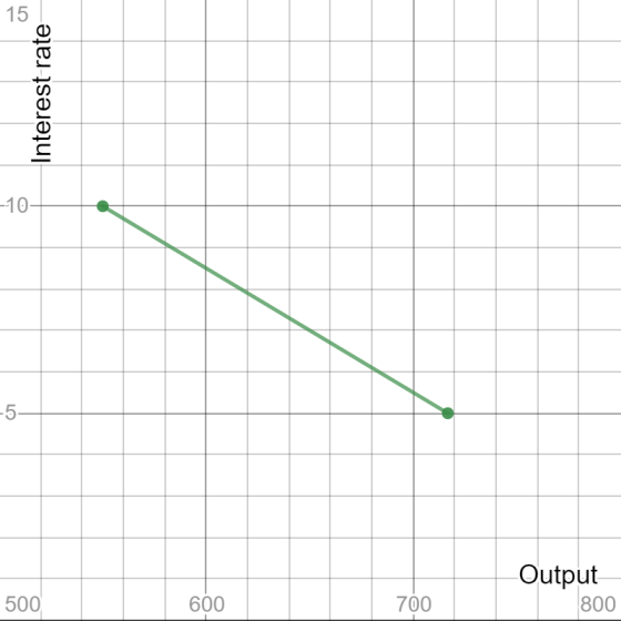 Interest rate -10 Output 800 500 009 700