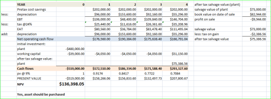 after tax salvage value:(plant) salvage value of plant book value on date of sale profit on sale less: $73,000.00 $82,944.00