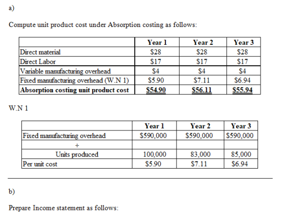 a) Compute unit product cost under Absorption costing as follows: Year 1 Year 2 Year 3 Direct material Direct Labor Variable