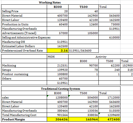 Working Notes I B300 T500 Total Selling Price 20 4 0 Direct Material 400700 1 62900 563600 Direct Labor 120400 4 2100 162500