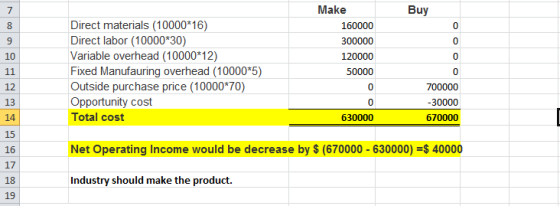 Buy Direct materials (10000*16) Direct labor (10000*30) Variable overhead (10000*12) Fixed Manufauring overhead (10000*5) Out