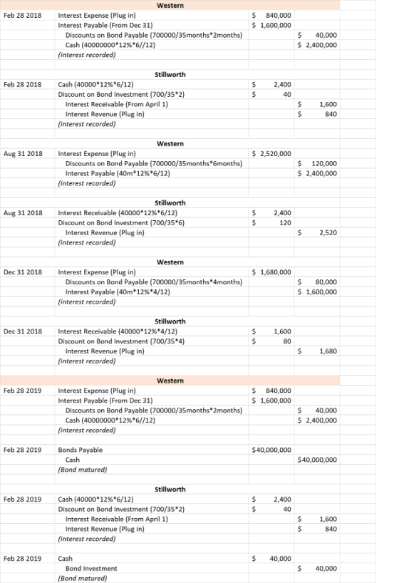 Western Feb 28 2018 Interest Expense (Plug in) Interest Payable (From Dec 31) $ 840,000 1,600,000 Discounts on Bond Payable (700000/35months 2months) Cash (40000000*12%6//12) S 40,000 2,400,000 interest recorded) Stillworth Feb 28 2018 Cash (40000*1296*6/12) Discount on Bond Investment (700/35*2) $2,400 40 Interest Receivable (From April 1) Interest Revenue (Plug in) S1,600 840 (interest recorded) Western Aug 31 2018 Interest Expense (Plug in) S 2,520,000 Discounts on Bond Payable (700000/35months 6months) Interest Payable (40m*12%*6/12) S 120,000 2,400,000 (interest recorded) Stillworth 2,400 120 Aug 31 2018 Interest Receivable (40000*12%*6/12) Discount on Bond Investment (700/35*6) 2,520 Interest Revenue (Plug in) (interest recorded) Western Dec 31 2018 Interest Expense (Plug in) S 1,680,000 Discounts on Bond Payable (700000/35months 4months) Interest Payable (40m* 12%*4/12) S 80,000 1,600,000 (interest recorded) Stillworth S1,600 80 Dec 31 2018 Interest Receivable (40000*12%*4/12) Discount on Bond Investment (700/35*4) Interest Revenue (Plug in) (interest recorded) $1,680 Western S 840,000 $1,600,000 Feb 28 2019 Interest Expense (Plug in) Interest Payable (From Dec 31) Discounts on Bond Payable (700000/35months 2months) Cash (40000000* 12%6//12) 40,000 2,400,000 interest recorded) Feb 28 2019 Bonds Payable $40,000,000 Cash (Bond matured) 40,000,000 Stillworth $ 2,400 40 Feb 28 2019 Cash (40000*12%*6/12) Discount on Bond Investment (700/35*2) Interest Receivable (From April 1) Interest Revenue (Plug in) 1,600 840 (interest recorded) Feb 28 2019 Cash 40,000 40,000 Bond Investment (Bond matured)