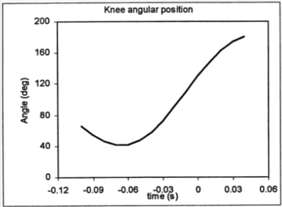 Knee angular pos ition 200 160 120 80 40 0 -0.03 0.03 0.06 -0.06 -0.09 -0.12 time (s) (ap) aBuy