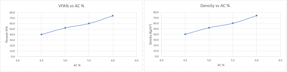 VFA% vs AC % Density vs AC % 80.0 80.0 70.0 70.0 60.0 60.0 50.0 50.0 Percent VFA 40.0 Density (kg/m) 40.0 30.0 30.0 20.0 20.0
