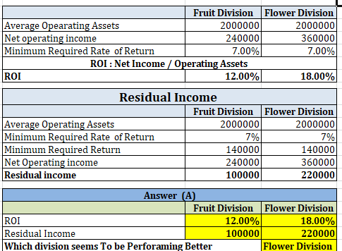 Fruit Division Average Opearating Assets 2000000 Net operating income 240000 Minimum Required Rate of Return 7.00% ROI : Net