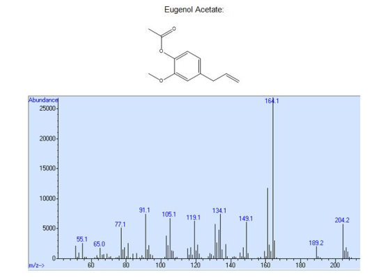 Eugenol Acetate Abundance 25000 20000 15000 10000 91.1 105.1 119.1 134.1 149.1 204.2 77.1 5000 189.2 55.1 100 120 140